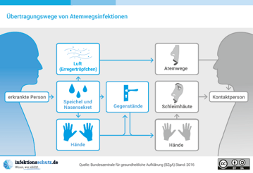 Vorschaubild des Plakats "Übertragungswege von Atemwegsinfektionen"